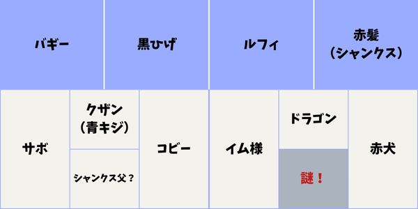 バギー、黒ひげ、ルフィ、赤髪（シャンクス）、サボ、クザン（青キジ）、シャンクス父？、コビー、イム様、ドラゴン、謎！、赤犬